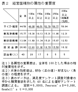 表2 経営面積別の属性の重要度