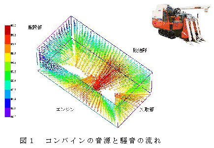 図1 コンバインの音源と騒音の流れ