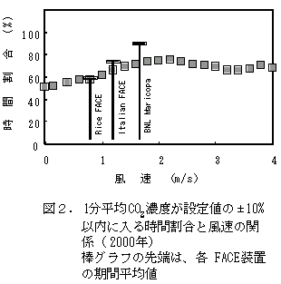 図2 1分平均CC濃度が設定値の±10%以内に入る時間割合と風速の関係