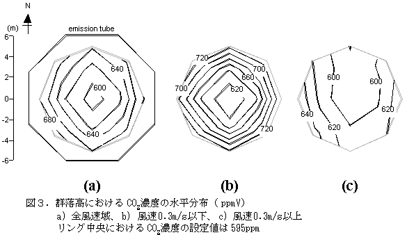 図3.群落高におけるCO2濃度の水平分布