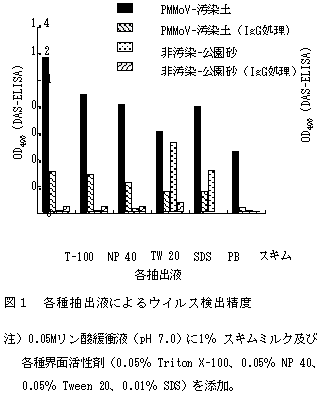 図1 各種抽出液によるウイルス検出精度