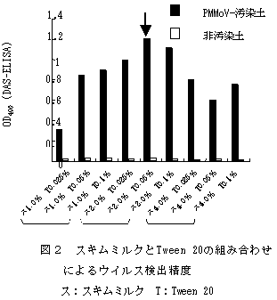 図2 スキムミルクとTween 20の組み合わせによるウイルス検出精度