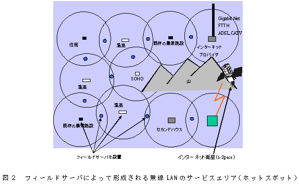 図2 フィールドサーバによって形成される無線LANのサービスエリア(ホットスポット)