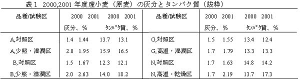 表1 2000,2001年度産小麦(原麦)の灰分とタンパク質(抜粋)