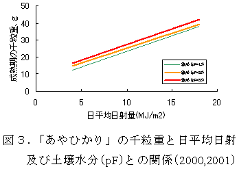 図3.「あやひかり」の千粒重と日平均日射及び土壌水分(pF)との関係