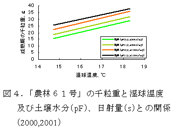 図4.「農林61号」の千粒重と湿球温度及び土壌水分(pF)、日射量(s)との関係