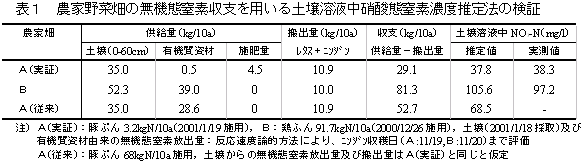 表1 農家野菜畑の無機態窒素収支を用いる土壌溶液中硝酸態窒素濃度推定法の検証