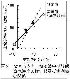 図2 窒素収支と土壌溶液中硝酸態窒素濃度の推定値及び実測値の関係