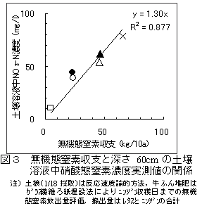 図3 無機態窒素収支と深さ60cmの土壌溶液中硝酸態窒素濃度実測値の関係