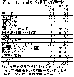 表2 10a当たり投下労働時間   