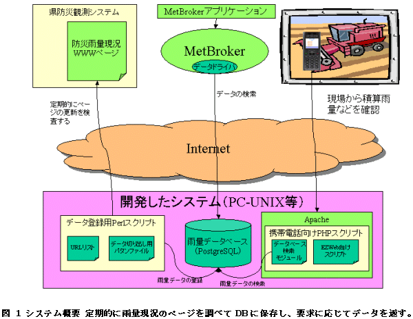 図 1 システム概要 定期的に雨量現況のページを調べてDBに保存し、要求に応じてデータを返す。