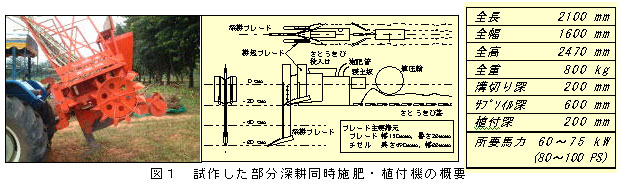 図1 試作した部分深耕同時施肥・植付機の概要