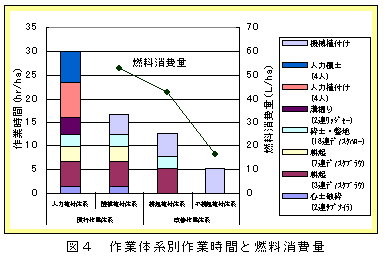 図4 作業体系別作業時間と燃料消費量