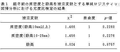 表1 越冬前の貝密度と殻高を独立変数とする単純ロジスティック回帰分析における尤度比検定の結果