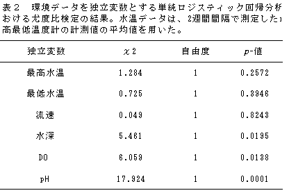 表2 環境データを独立変数とする単純ロジスティック回帰分析における尤度比検定の結果