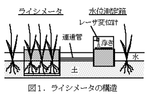 図1 ライシメータの構造