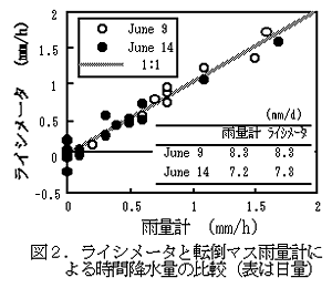 図2 ライシメータと転倒マス雨量計による時間降水量の比較