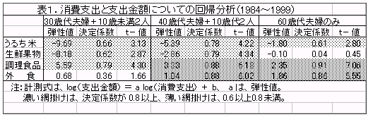 表1 消費支出と支出金額についての回帰分析