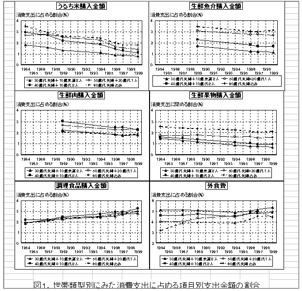 図1 世帯類型別にみた消費支出に占める項目別支出金額の割合