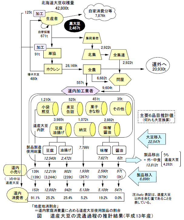 図 道産大豆の流通過程の推計結果