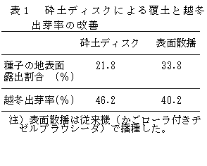 表1 砕土ディスクによる覆土と越冬出芽率の改善