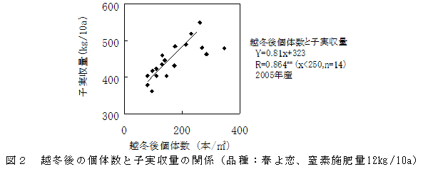 図2 越冬後の個体数と子実収量の関係