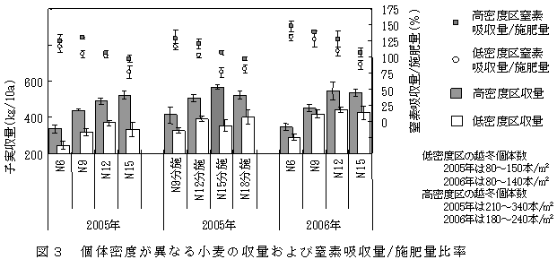 図3 個体密度が異なる小麦の収量および窒素吸収量/施肥量比率
