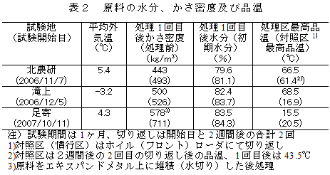 表2 原料の水分、かさ密度及び品温