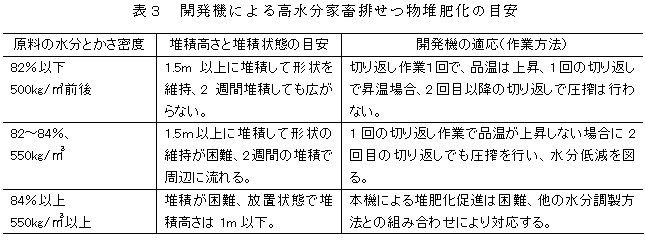 表3 開発機による高水分家畜排せつ物堆肥化の目安