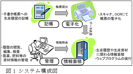 図1 システム構成図