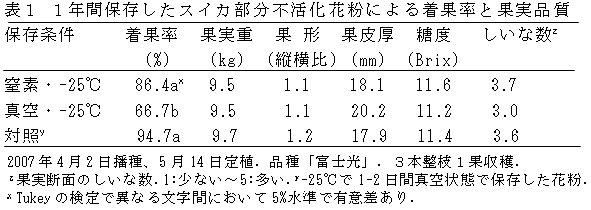 表1 1年間保存したスイカ部分不活化花粉による着果率と果実品質