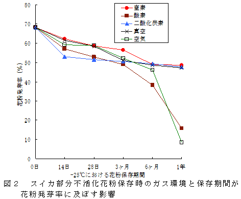 図2 スイカ部分不活化花粉保存時のガス環境と保存期間が花粉発芽率に及ぼす影響