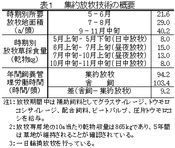 表1  集約放牧技術の概要