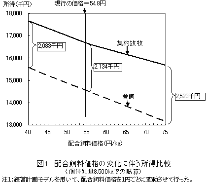 図1 配合飼料価格の変化に伴う所得比