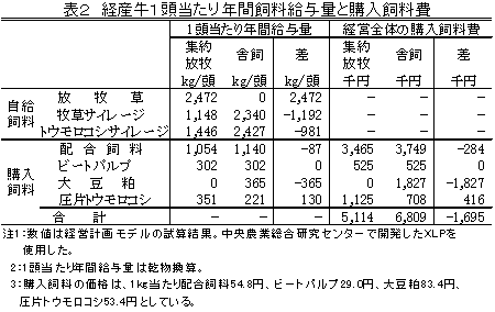 表2 経産牛1頭当たり年間飼料給与量と購入飼料