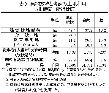 表3 集約放牧と舎飼の土地利用、労働時間、所得比