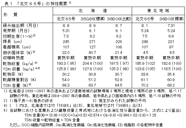 表1 「北交65号」の特性概要1