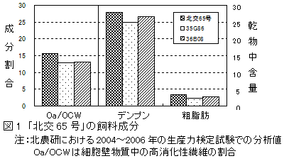 図1 「北交65号」の飼料成分