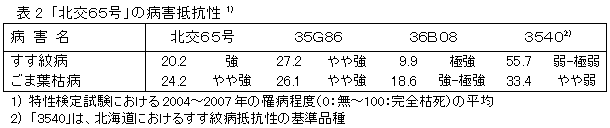 表2 「北交65号」の病害抵抗性1