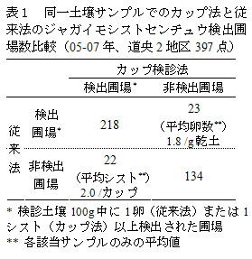 表1 同一土壌サンプルでのカップ法と従来法のジャガイモシストセンチュウ検出圃場数比較