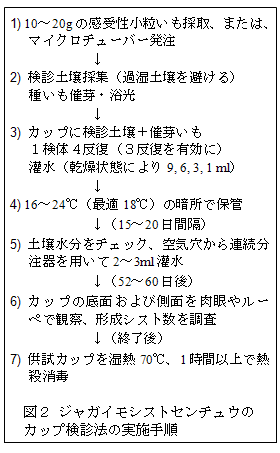 図2 ジャガイモシストセンチュウのカップ検診法の実施手順