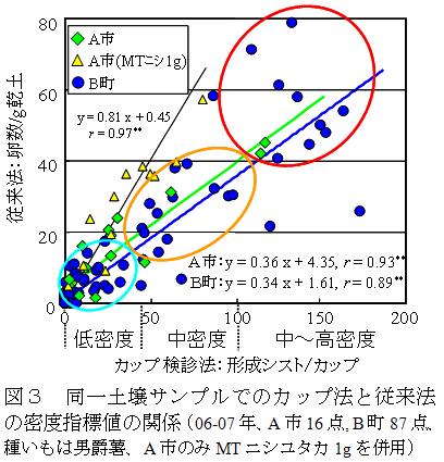 図3 同一土壌サンプルでのカップ法と従来法の密度指標値の関係
