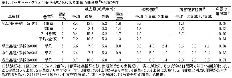 表1.オーチャードグラス品種・系統における各番草の糖含量1)と生育特性