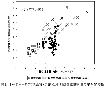 図1.オーチャードグラス品種・系統における2番草糖含量の年次間変動