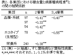 表2.各集団における糖含量と病害罹病程度1)との間の相関係数