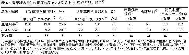 表3.2番草糖含量と病害罹病程度により選抜した育成系統の特性1