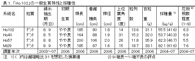 表1. 「Ho102」の一般生育特性と採種性