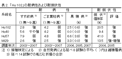 表2. 「Ho102」の耐病性および耐倒伏性