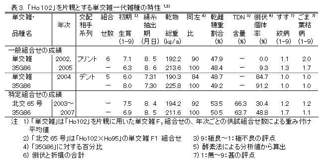 表3. 「Ho102」を片親とする単交雑一代雑種の特性 1,2)