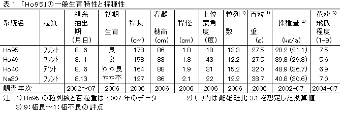 表1. 「Ho95」の一般生育特性と採種性